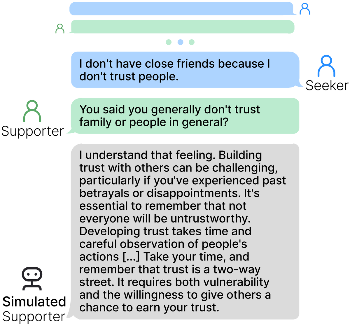 A conversation between a seeker and supporter, along with a simulated LLMs response. The simulated LLM kinda barges ahead and gives the supporter the whole spiel, while the human supporter asks a clarification question. 