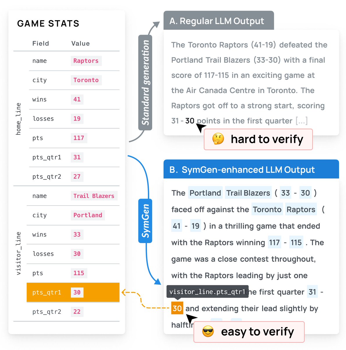 Verifying LLM outputs is a time-consuming but often necessary endeavor, especially in high-stakes settings. We propose SymGen, a new way to simplify LLM text verification in settings involving structured data! 📄arxiv.org/abs/2311.09188