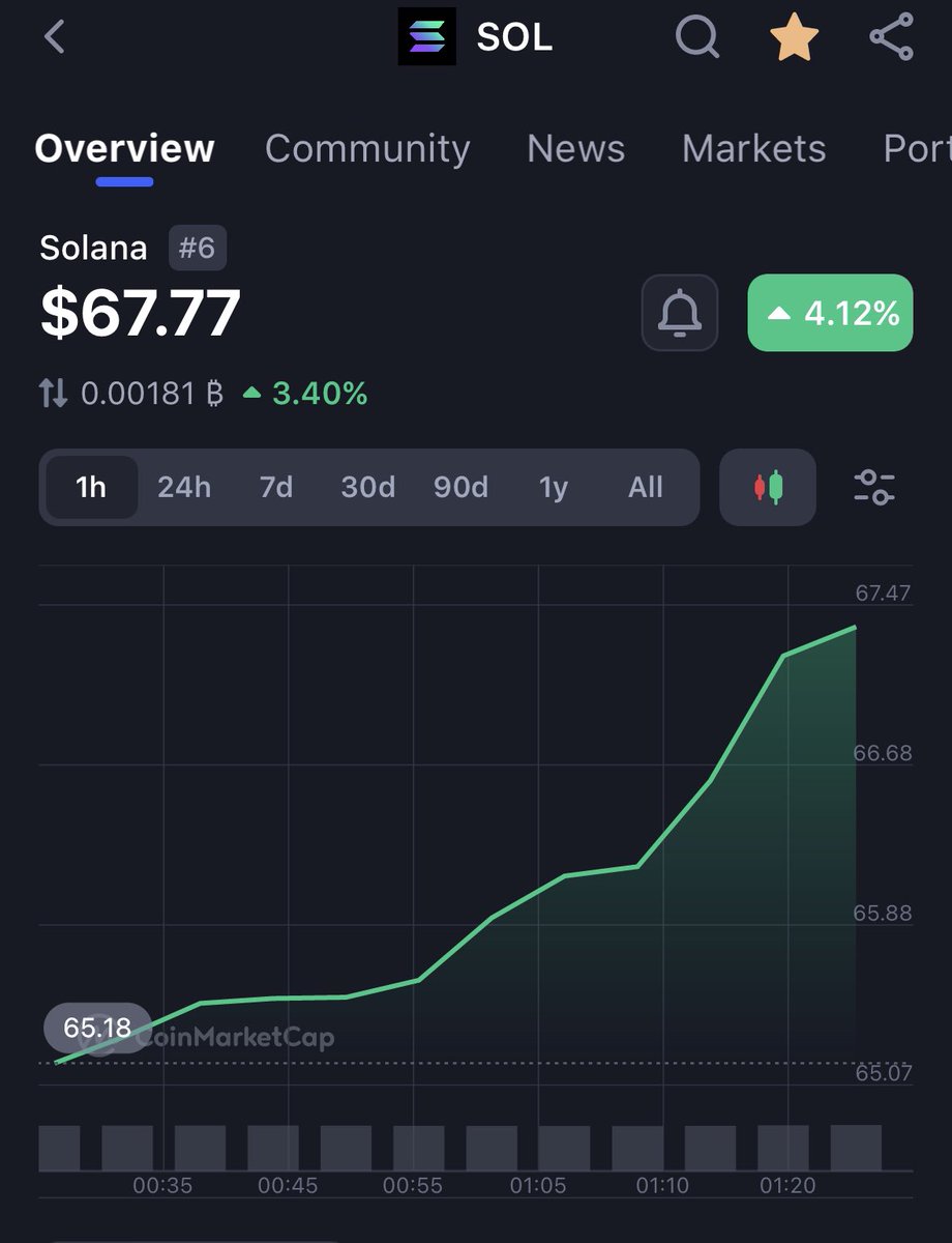 Say whatever you want about $SOL but it’s legit my favorite sh*tcoin of all times