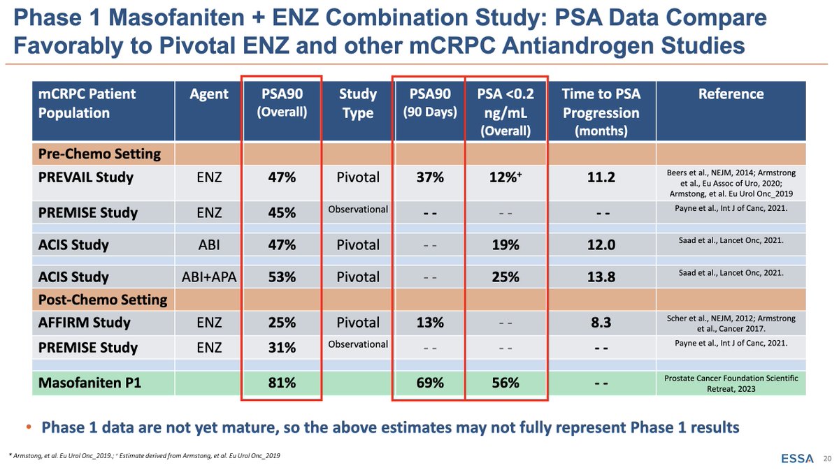 ConradEnge98050's tweet photo. Astellas $ALPMY continue acquisition trend and further strengthens its #prostatecancer platform.
#XTANDI #enzalutamide is currently 44% of Astellas sales and goes OFF patent in 2027.
$EPIX P1 combo therapy of its #Masofaniten w/ enza shows #PSA90 more than double enza alone https://t.co/euyPBNHDSY