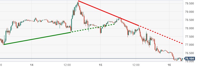Elinagoldmaster's tweet photo. TECHNICAL OUTLOOK #OIL
Western Texas Intermediate (#WTI) trades lower near $76.20 per barrel during the Asian session on Thursday, extending the losses for the third successive day.

*#Support*    -75.20/74
*#Resistance* -76.80/78 https://t.co/JuEs5bBo6j