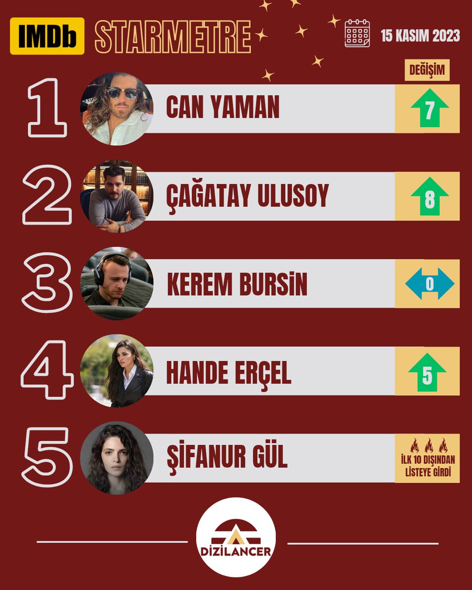 Turkish Media!!
#repost DiziLancer
📷 #IMDb Starmetre l The most discussed Turkish actors. 📷
1) Can Yaman
2) Çağatay Ulusoy
3) Kerem Bürsin
4) Hande Erçel
5) Şifanur Gül
📷 November 15, 2023
#canyaman
#türkdizileri