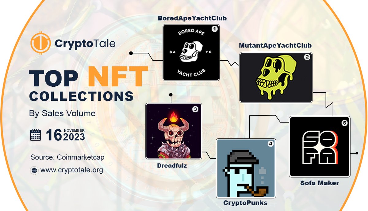 cryptotalemedia's tweet photo. TOP 5 NFT COLLECTIONS 🖼️🚀
#BoredApeYachtClub #mutantapeyachtclub #DreadFulz #cryptopunks #sofamaker
Visit https://t.co/Qgkosoi7Te For More Info
#Cryptotale #CoinMarketCap #NFT #NFTs #NFTartists #NFTcollections #NFTGiveaway #NFTproject #sales #opensea #Web3gaming #Metaverse #Defi #bitmap @yugalabs @frankdegods @pranksy