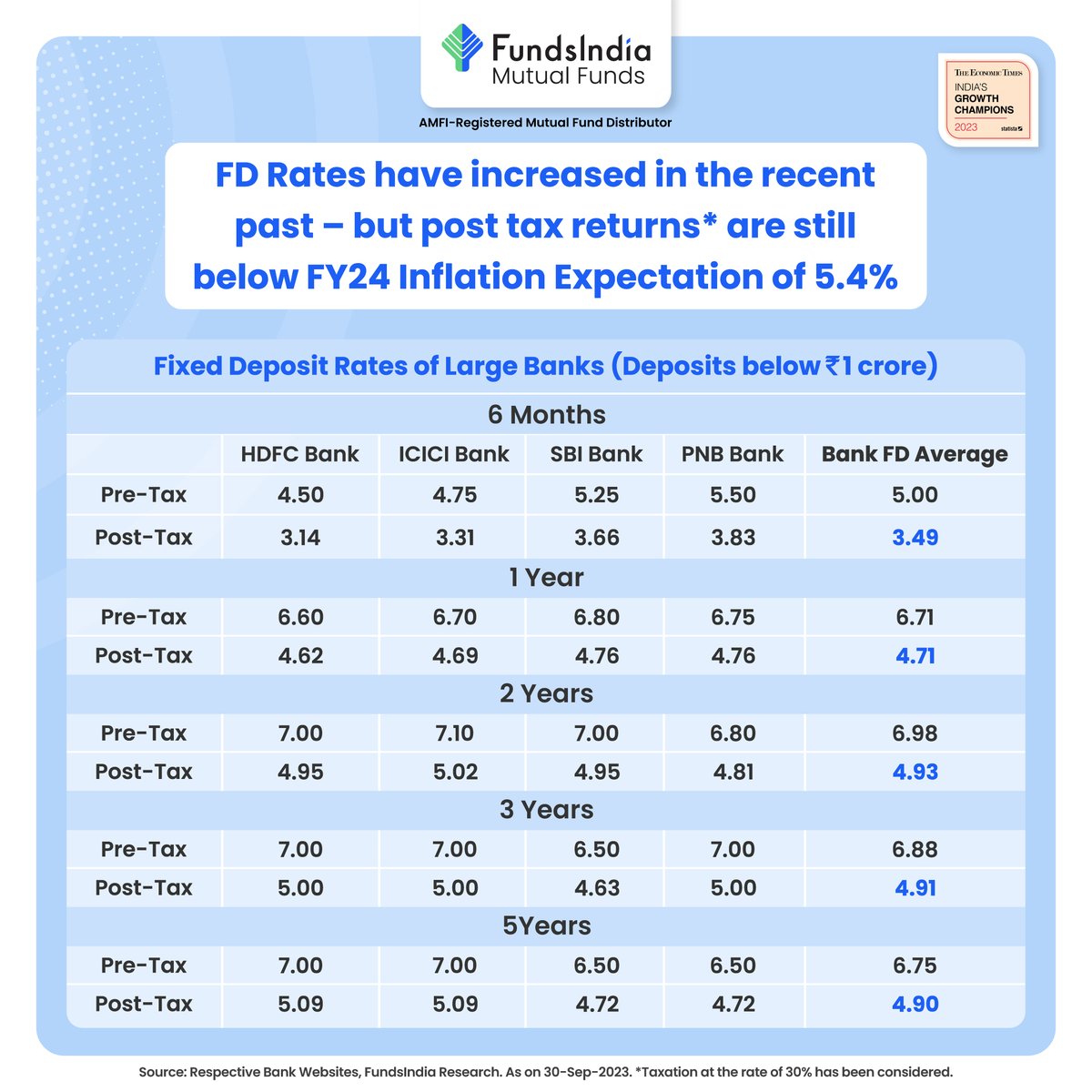 Do you know what are the FD rates after tax?

#fixeddeposit #banks #taxreturns #bankingindustry #investing #investment #taxation #fixeddeposits #wealthbuilding #inflation #market #taxation #bankingandfinance #wealthcreation #wealthmanagement