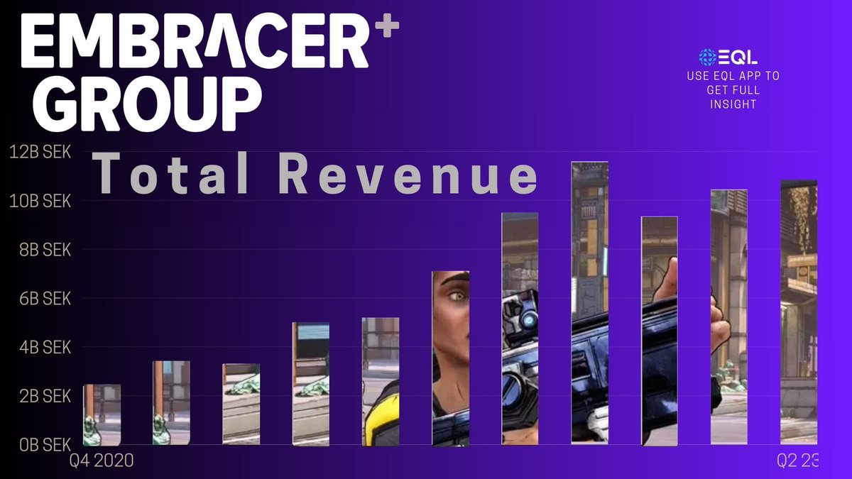 $EMBRAC
<a href="/embracergroup/">Embracer Group</a>

Embracer Group's Interim Report for Q2 2023/24 is out!

Net sales have risen to SEK 10,831 million, marking a 13% increase. Despite challenging market conditions, Embracer shows robust growth.