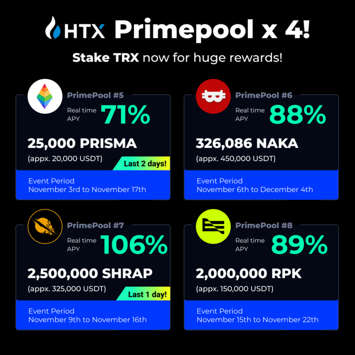 #HTX  Primepool Real-Time APY!

Lock $TRX flexibly,
Earn Huge Rewards in these tokens:
🔹 $PRISMA 
🔹 $NAKA 
🔹 $SHRAP
🔹 $RPK 

Get Staking👉htx.com/en-us/assetact…
