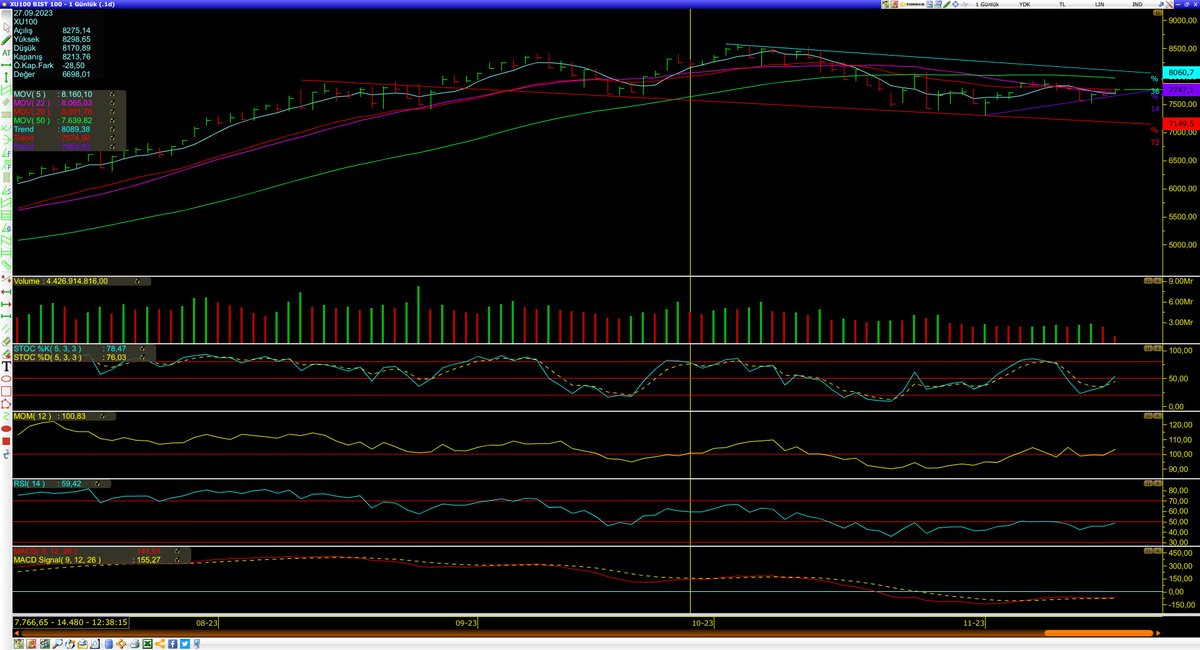 Endeks bugün de 5 ve 22 günlük ho ların üstüne çıktı. Ve onun üzerinde kalma mücadelesi verecek. Bu mücadeleyi yüksek bir işlem hacmi
İle başarırsa ( ki öyle olacak gibi duruyor olumsuz bir haber akışı meydana gelmez ise) bu durumda bir kez daha 50 günlük ho olan 7950 civarına