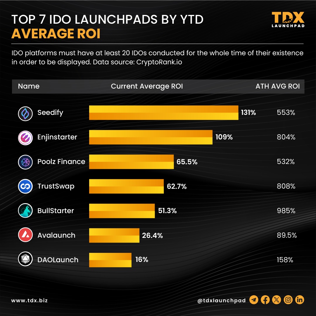 TDXbiz's tweet image. 🚀🔥 Unleash the Power of Crypto Investments! 📈💰

Discover the Top 7 IDO Launchpads with Mind-Blowing YTD Average ROI 🌟💎

1️⃣ @SeedifyFund +131%
2️⃣ @enjinstarter +109%
3️⃣ @Poolz__ +65.5%
4️⃣ @TrustSwap +62.7%
5️⃣ @bullperks +51.3%
6️⃣ @AvalaunchApp +24.6%
7️⃣ #DAOLaunch +16%