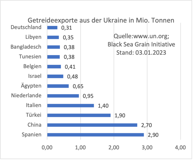 Iggy_o7's tweet image. Die ewige Lüge im #Bundestag von #Putin der Kinder in Afrika hungern läßt weil er das #Getreideabkommen mit der #Ukraine nicht zulassen will.....