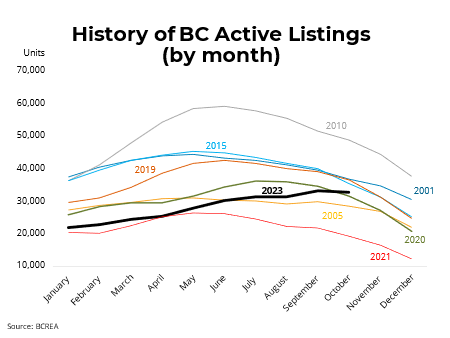BC Markets Finding Balance at Low Levels of Activity:
timwray.ca/blog/75557/bc-…