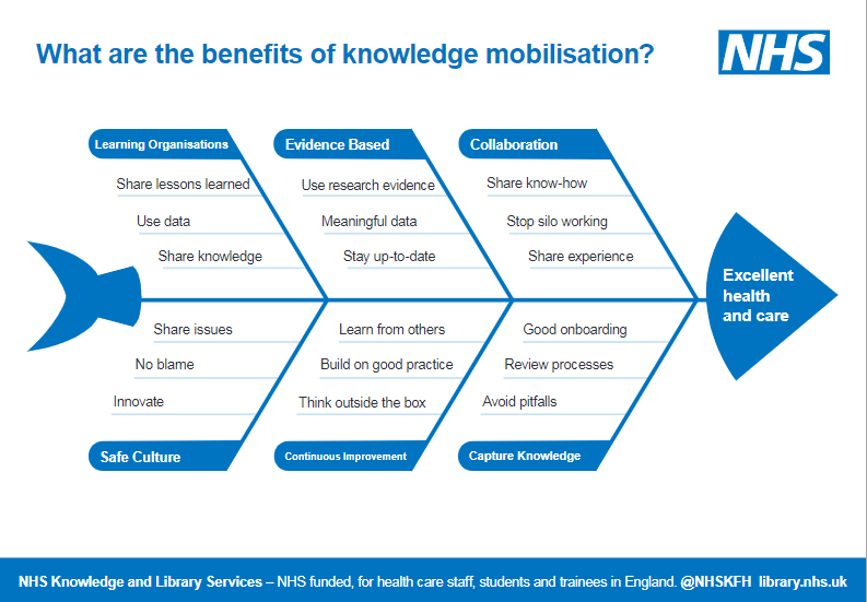#KNOWvember23, Did you know that we have a number of embedded librarian roles who are part of various teams #continousimprovement,#advancedpractice, #emergencymedicine, #BabyFriendlyInitiativeStrategicGroup, #PolicyReviewGroup to mobilise knowledge and harness all these benefits?