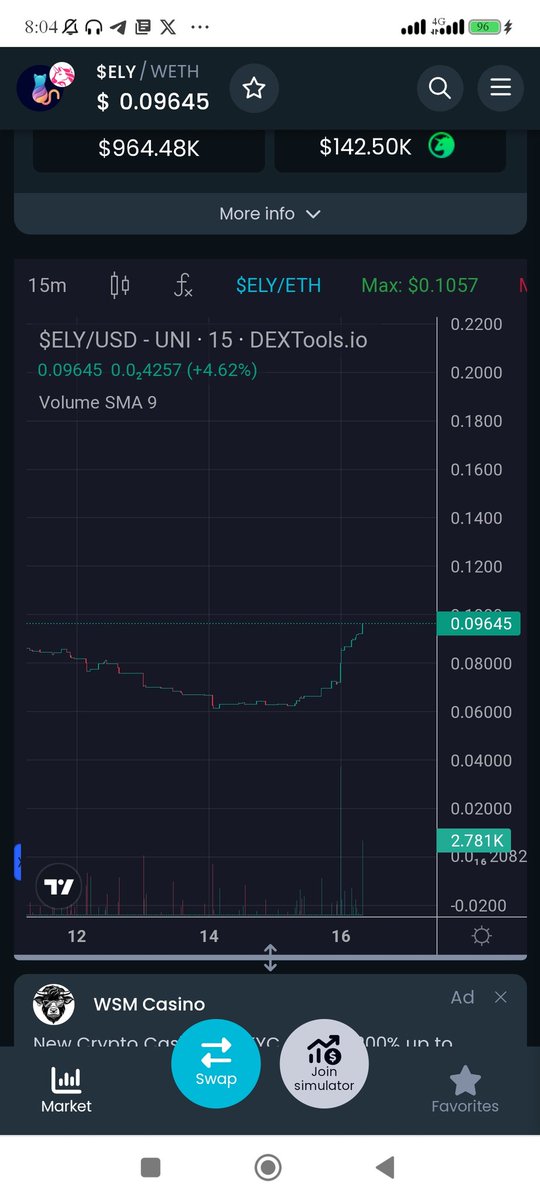 bugs_control's tweet photo. @cryptojack $ELY is breaking out don't miss this opportunity to ape for moonshot. Solid project with long term vision. Projecting a solid utility in a reality vision. Don't stay on the sideline. Get into this shit .DYOR
#Elyssa
@ElyssaAR https://t.co/QWEQujGnTO