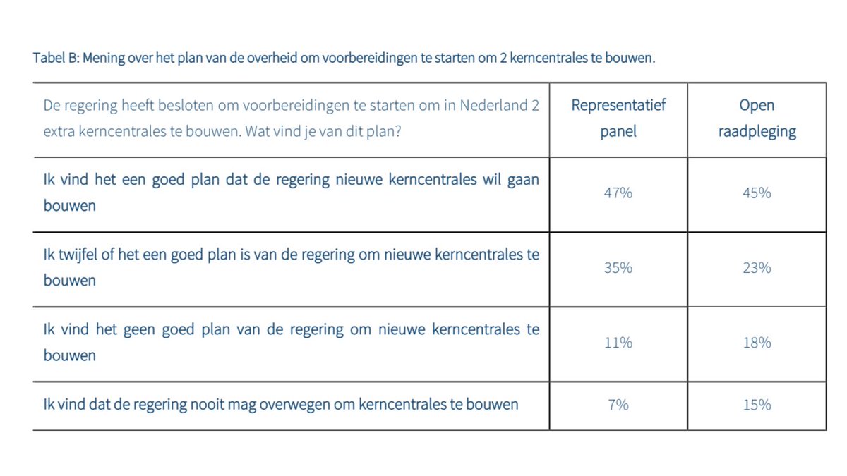 LennertGoemans's tweet photo. In dit artikel wordt opgeroepen tot een landelijke enquête over kernenergie. Dat treft, die is vorig jaar gedaan. De groep voor kernenergie blijkt groter dan de groep die tegen is. 
Meer lezen?

https://t.co/DjvD9JpzCA https://t.co/TFFSOE63m2