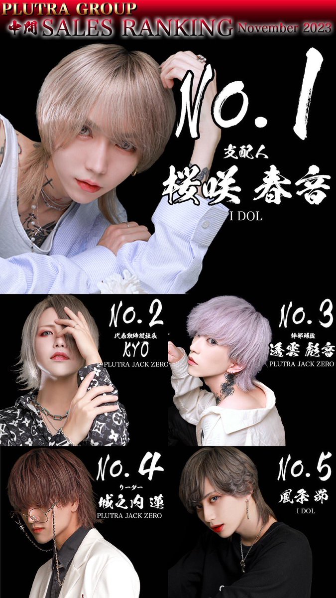 idol5151's tweet photo. ðšéå ±ðš
ðPLUTRAGROUP 11æåºŠäžé売äžã©ã³ãã³ã°
11æåºŠ 売äžéšéæ«å®No.1ã¯âïž
I DOL
âšãæ¡å²ãæ¥é³ãæ¯é
人ãâš
ã€ã±ã¡ã³å€©æã«ãªã¹ããã¬ã€ã€ãŒã¯
ããããããŒãã§ããã®ãâïž
#PLUTRAGROUP #ç·ååœããå #IDOL #PLUTRAJACKZERO https://t.co/ptyVrwoFqo