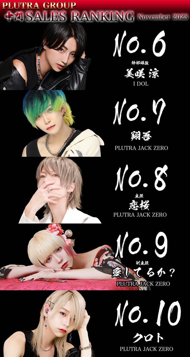 idol5151's tweet photo. ðšéå ±ðš
ðPLUTRAGROUP 11æåºŠäžé売äžã©ã³ãã³ã°
11æåºŠ 売äžéšéæ«å®No.1ã¯âïž
I DOL
âšãæ¡å²ãæ¥é³ãæ¯é
人ãâš
ã€ã±ã¡ã³å€©æã«ãªã¹ããã¬ã€ã€ãŒã¯
ããããããŒãã§ããã®ãâïž
#PLUTRAGROUP #ç·ååœããå #IDOL #PLUTRAJACKZERO https://t.co/ptyVrwoFqo
