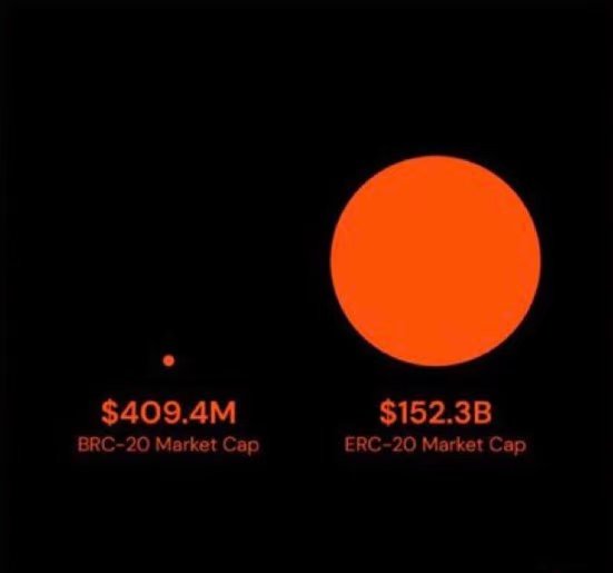 目前全球市值1.4万亿美金市值，比特币占比50％7000亿市值。
2023方舟资本年度报告；木头姐预测数字加密货币未来10年全球加密市值在9万亿美元-2O万亿美元市值。
aicoin.com/amp/mobile/new…
#Ordinals  ＃ordi ＃sats <a href="/aishen_sats/">爱神.sats🟧</a> <a href="/BBitmap73821/">春暖花开</a> @gstone_io <a href="/Sats_Dao/">Sats中文社区</a>