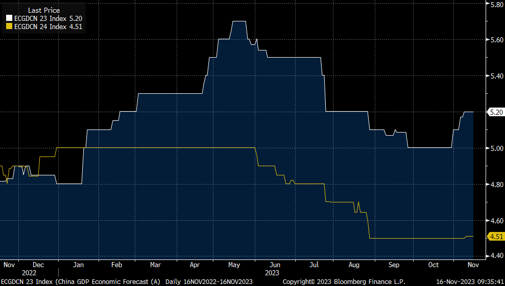 Note that consensus forecasts for Chinese GDP have been on the rise most recently; however, the consensus view is that 2024 will be more troubling, with GDP growth forecast to drop well short of the target 5%. While we agree that China faces headwinds from the real estate sector,