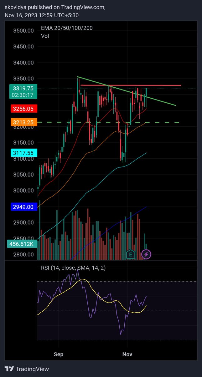 skbvidya's tweet image. #Titan- move above 3330 can take to it&apos;s 52-week high.