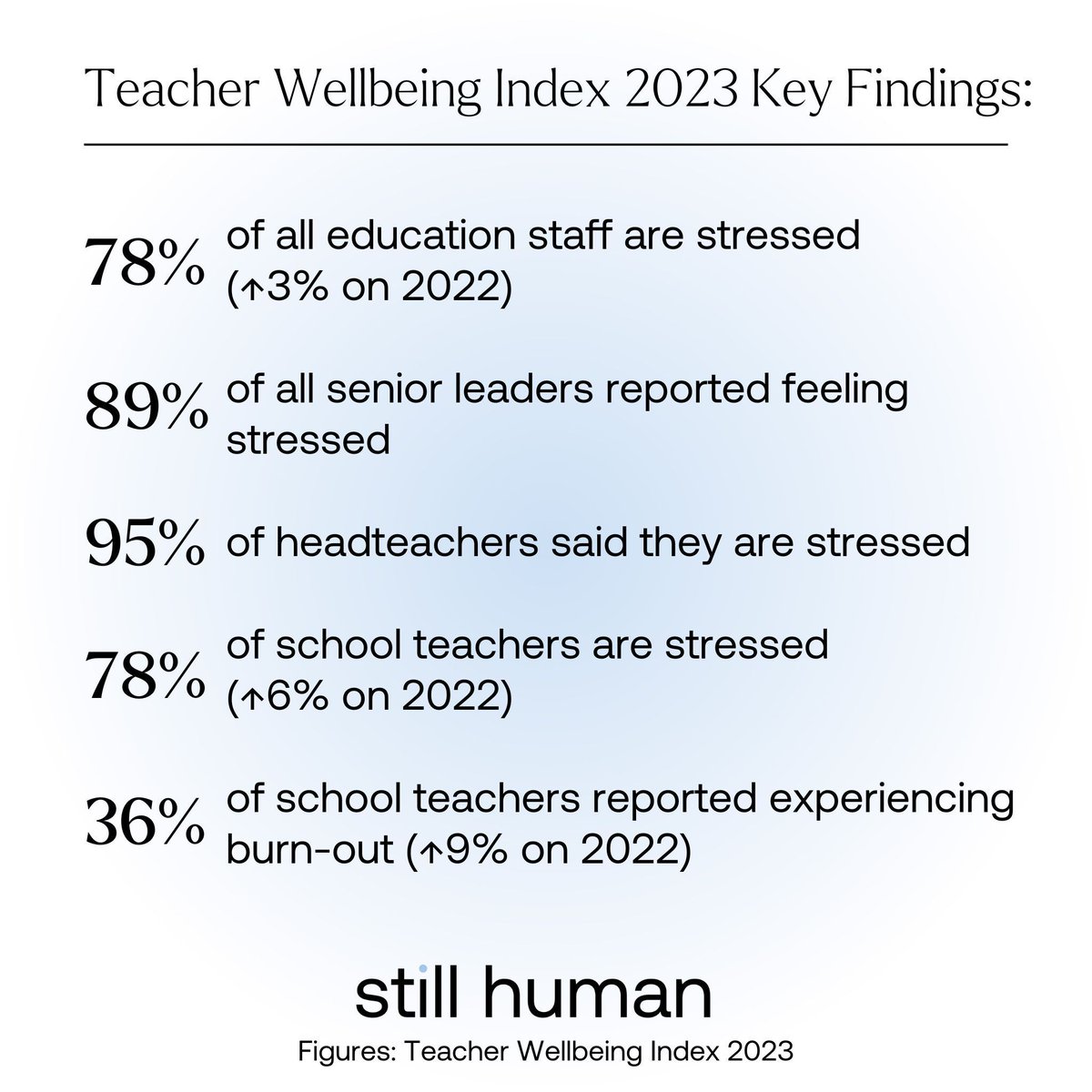 StillHuman_Ed's tweet photo. New figures released by The #TeacherWellbeingIndex 2023, worryingly show that #stress has increased across all roles in #education over the last year. 78% of all staff in education report feeling stressed and 36% of #teachers also reported they had experienced burnout. https://t.co/OrWJnuDOKb