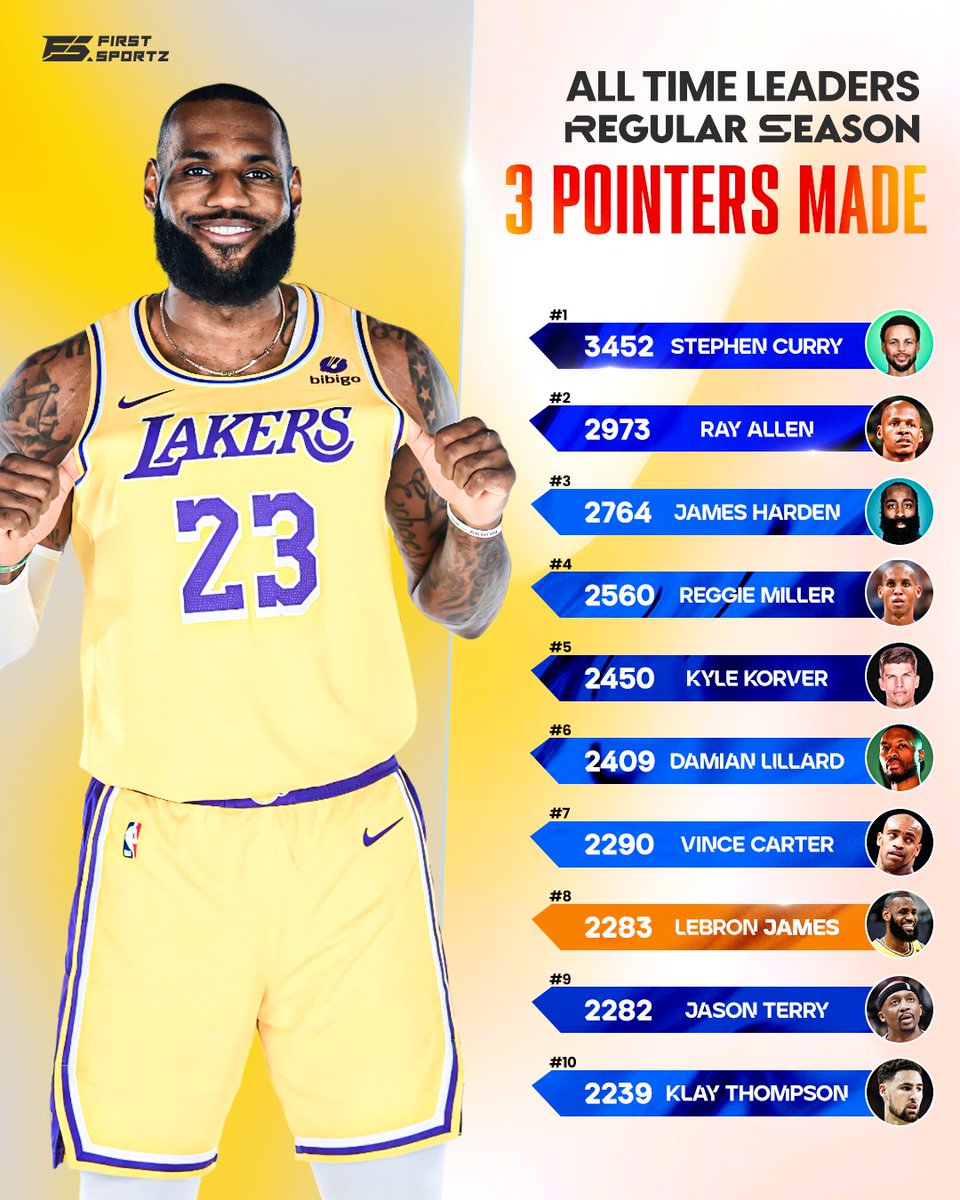 FS_NBA1's tweet photo. LeBron James moves to 8th position in All-Time 3-Pointers made
.
.
.
#lebronjames #KingJames #LEBRON21 #james23 #AllTimeNBA #3PointLeaders https://t.co/sWZvmeIt8G