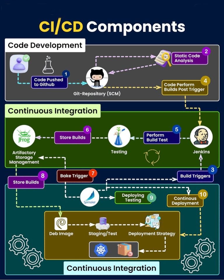 𝐂𝐈/𝐂𝐃 𝐂𝐨𝐦𝐩𝐨𝐧𝐞𝐧𝐭𝐬 morioh.com/a/da429684eab2

#ci #cd #continuousintegration #continuousdelivery #devops #python #programming #developer #morioh #programmer #webdev #webdeveloper #webdevelopment #pythonprogramming #pythonquiz #ai #ml #machinelearning #datascience