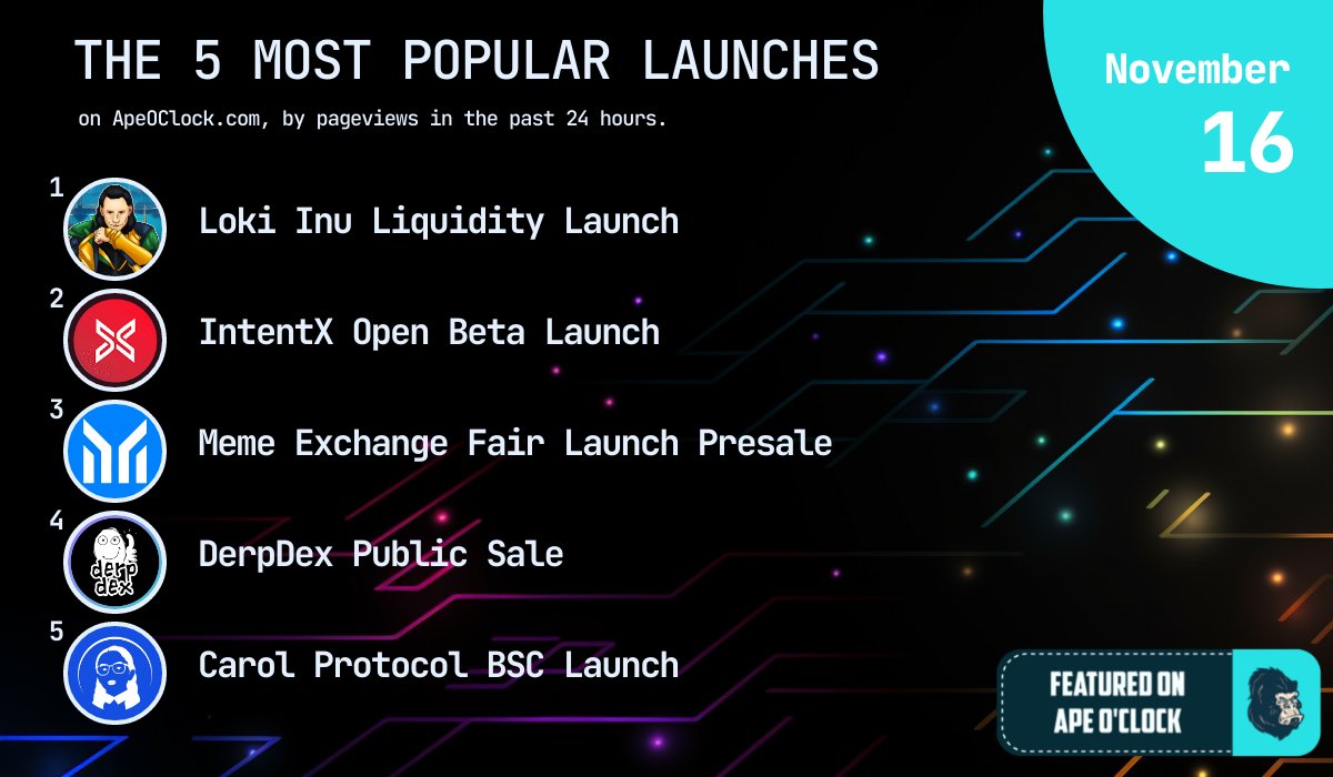 ApeOClock's tweet photo. 📰 NOV 16 NEWS &amp; STATS 📰

The 5 most popular launches on https://t.co/hfT3dx00fF, by pageviews in the past 24 hours:

1️⃣ @lokiinutoken

2️⃣ @intentx_

3️⃣ @memecex

4️⃣ @derpdexcom

5️⃣ @carol_protocol

Ape safe &amp; happy farming! https://t.co/WXjPO2VkFN