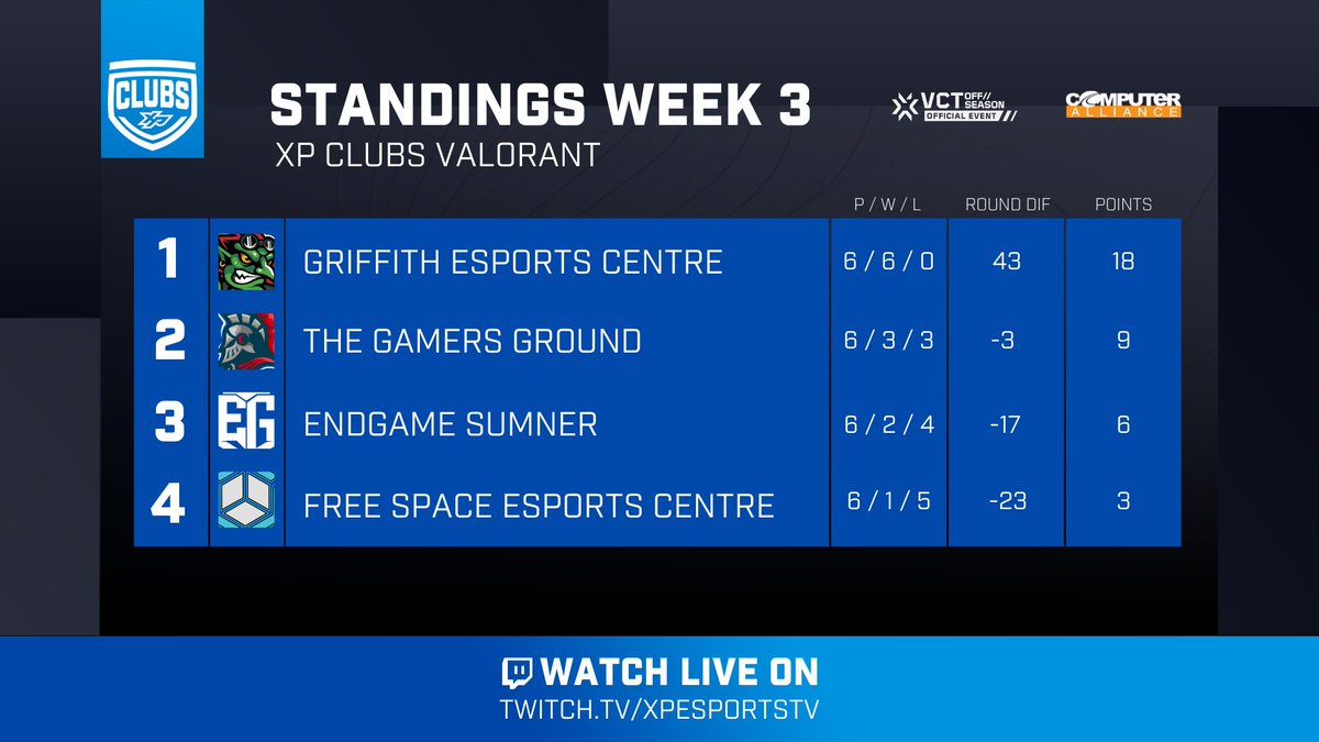 Congratulations to <a href="/GriffithEsports/">Griffith Esports</a> topping the table at the end of the group stage with a massive +43 Round Difference 😤👀

They will head into next week's semi-finals as hot favourites 🔥

Thanks to our event partners <a href="/RiotGamesOCE/">Riot Games Oceania</a> and <a href="/CompAllianceAus/">Computer Alliance</a> 

#VCTOffSeason
