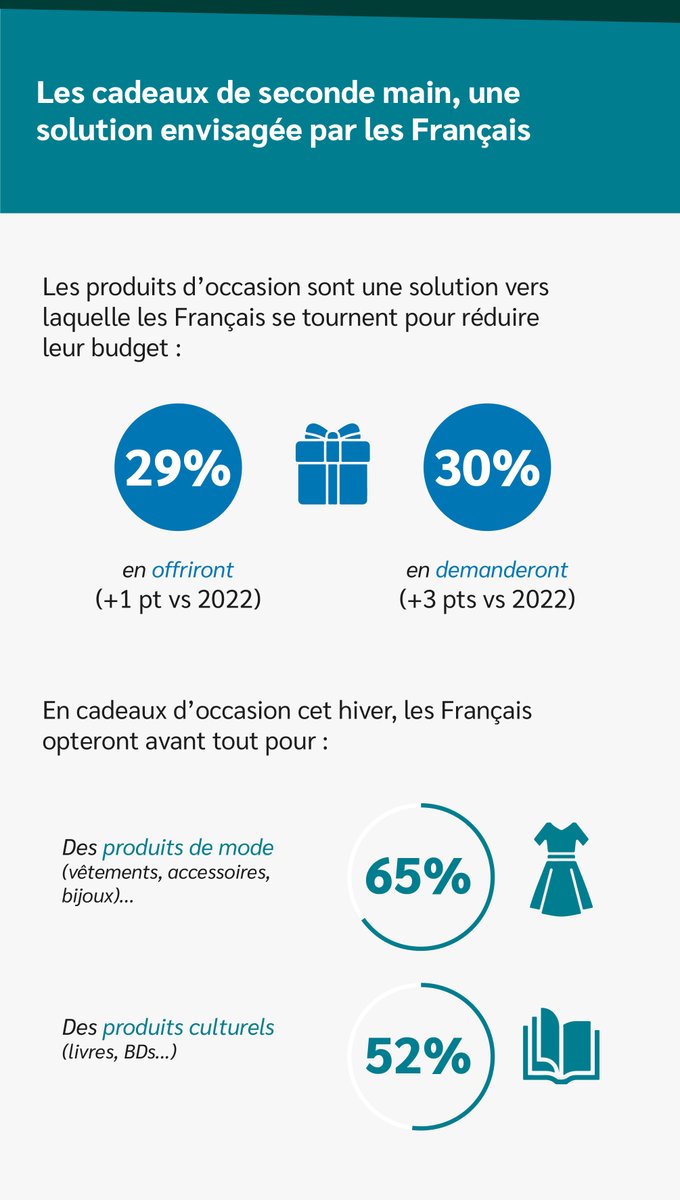opinionway's tweet photo. [INFLATION] 29% des Français offriront un #cadeau d’#occasion à leurs proches (+1 point vs 2022), d'après le dernier #Sofinscope @credit_sofinco sur les Français et le budget des fêtes de fin d'année
👉 https://t.co/nWgMmzj9wW
#consommation #noël #noël2023 #budget #secondemain https://t.co/HmmRGxShw4