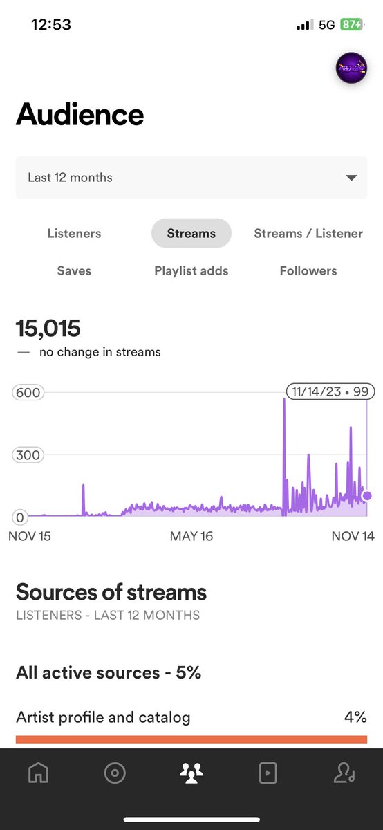 KEEP RUNNIN THE STREAMS WE BROKE 15K I CANT EXPRESS HOW GRATEFUL I AM FOR ALL THOSE WHO HAVE BEEN STREAMING MUCH LOVE💯

SPECIAL THANKS TO @JUJUMADEIT206 @DarrylShepard7 AND THE REST OF THE #yiiysi CREW 

LINK IN BIO

#IndependentArtist #TrendingNow #spotify #fanappreciation #FYP