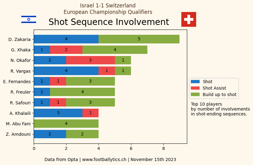 #Euro2024Qualifiers 📊 
#Israel  1-1 #Switzerland 
Match Dashboard & Shot Sequence Involvements

#EURO2024 #natimiteuch #lanatiavecvous #lanaticonvoi #ISRSUI #IsraelSchweiz #EURO2024