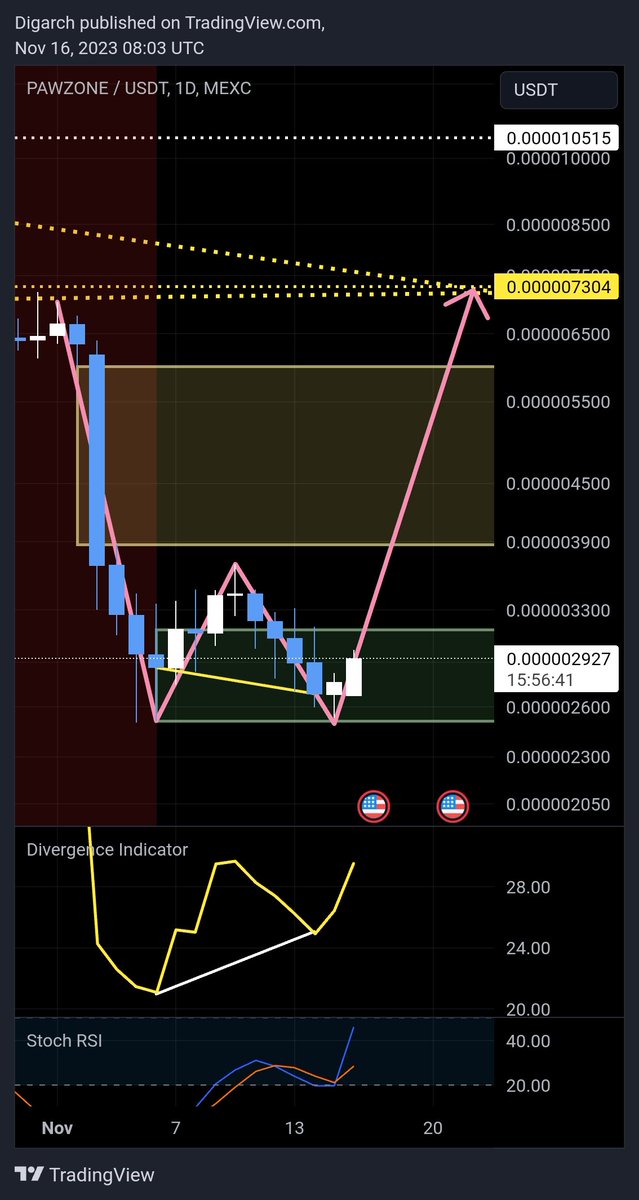 Digarch's tweet image. $PAW #Pawzone
@jds_updates what are you cooking for the #Pawfighters?
Bullish divergence
Double bottom
Bullish Stoch RSI
