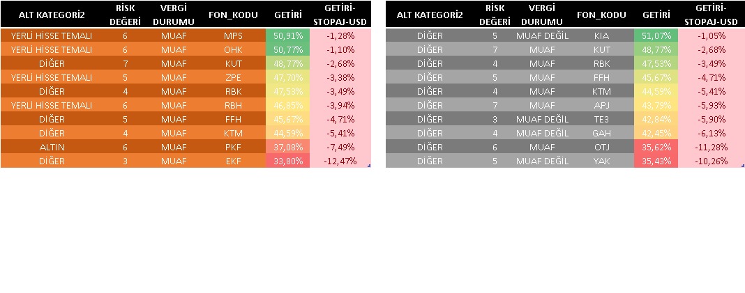 Görsellerdeki fonlara sahipseniz ve TL bazlı getirilerine bakıp iyi gidiyor diye düşünüyorsanız görselleri gözden geçirmenizi tavsiye ederim. Bu fonların 2023 yılı getirlerinden stopaj ve kur farkı kesintilerini yapıp net rakamı buldum. Kategori bazlı en yüksek 2023 yılı…