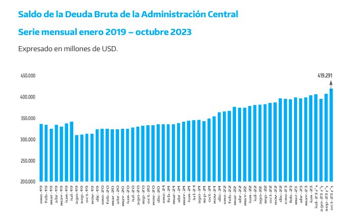 La deuda pública nacional alcanzó USD 419.000 M (millones), nuevo récord histórico. 

El gobierno que vino a terminar con los “ciclos de endeudamiento insostenible” aumentó la deuda en USD 106.000 M en cuatro años. Es el mayor endeudamiento durante un mandato presidencial. 

Pero