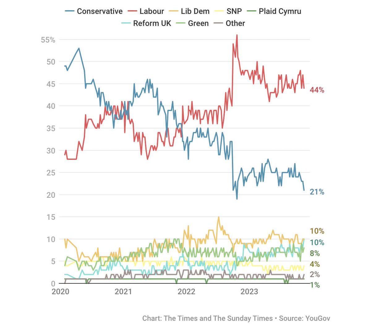 YouGov this morning has the Tories on their lowest percentage since Truss CON 21% LAB 44% LD 10% REF 10% GREEN 8%