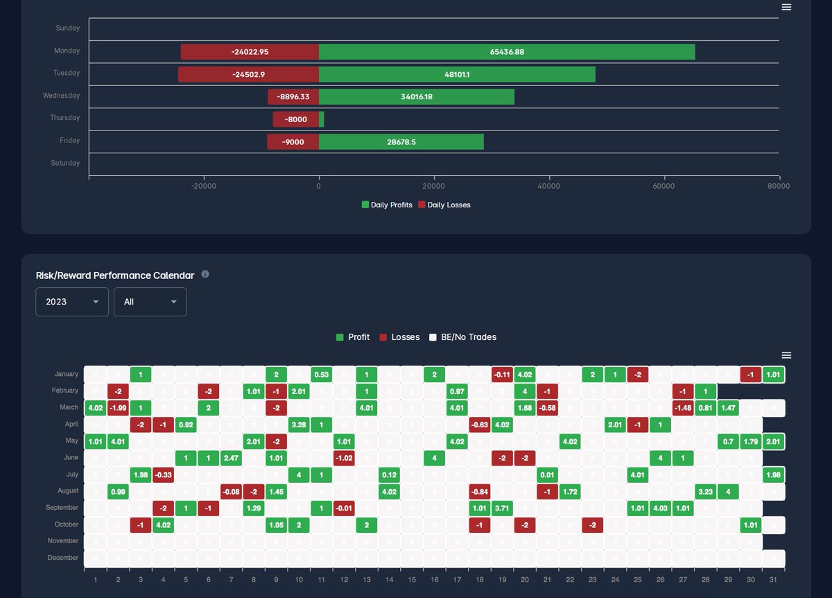 realcoachvic's tweet photo. These are the results from my back testing of @phantom_ict's Judas Swing strategy with just a couple slight differences.

If you have any questions, i'll respond below.

Here's a video I recorded going through the results and couple other things: https://t.co/hHvXOG8HPc https://t.co/sxLhknUsmY