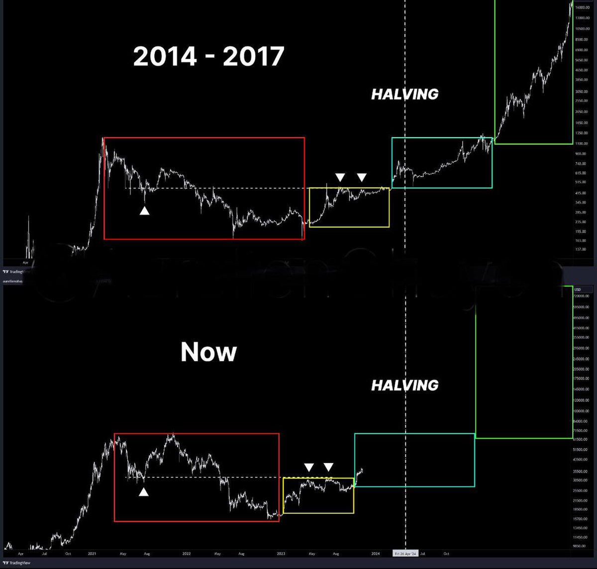 Tham khảo thui ae, ko fomo nhé 😁😁😁 #btc #bitcoin #having #crypto