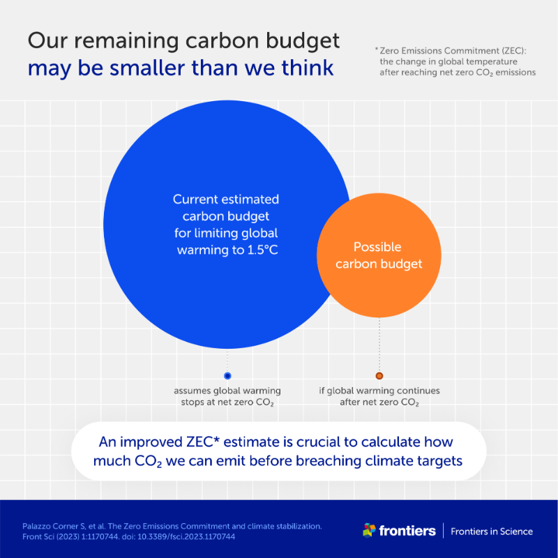 FrontScience's tweet photo. Uncertainty in global warming models has implications for the remaining carbon budget to stay below the temperature threshold of the Paris climate agreement, say international climate experts.

Ahead of #COP28UAE, find out more in this article explainer in Frontiers in Science ⬇️