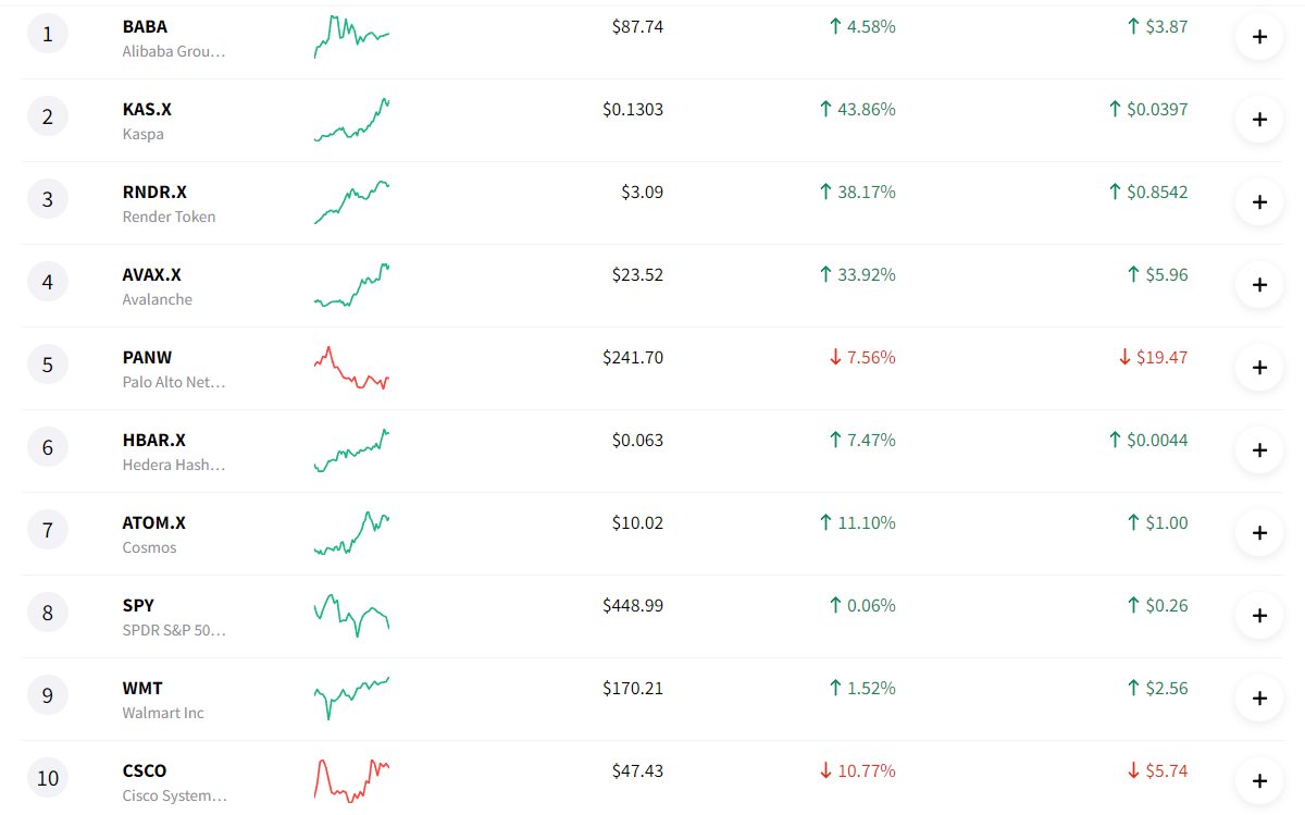 Tradecurveapp's tweet photo. Trending #Markets for Today   
Lots of cryptos 😊

More updates coming soon on #Tradecurve 🟢 https://t.co/vTN7OrvfMT