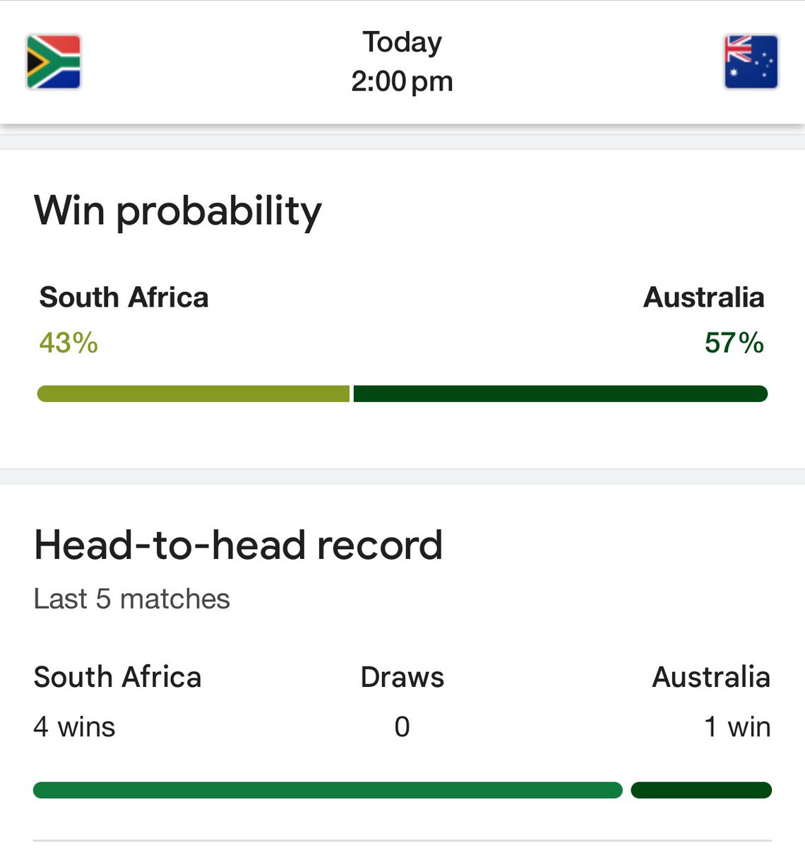 SA decides to bat first.

SA have won the last 4 out of 5 matches with AUS, in all of which they have batted first. 

Yet Google thinks differently about their chances of winning.
#ICCCricketWorldCup #AUSvSA