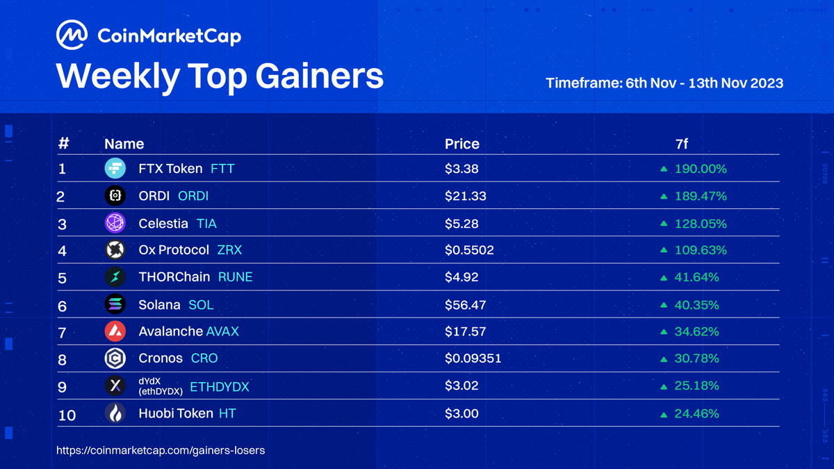 CoinMarketCap's tweet photo. #CMCStats: Weekly Top Gainers 🔥

Here's the biggest #GAINERS this week! 💪 

$FTT $ORDI $TIA $ZRX $RUNE $SOL $AVAX $CRO $ETHDYDX $HT

Do you #HODL any of these in your bags? 😉 https://t.co/VfbuIhz8lM