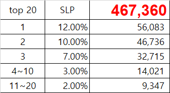 NaPlus_v4's tweet photo. Axie購入費0.00109+0.00148=0.00257ETH(約$5.27)
Axie登録料1200SLP×5体=6000SLP(約$14.20)
シールド購入費40SLP×3=120SLP(約$0.28)
S3費用総額約$19.75
獲得SLP32715($77.46)
S3合計+$57.71🚀

今回の活躍Axie達↓↓↓ https://t.co/RX0pFmQ08E