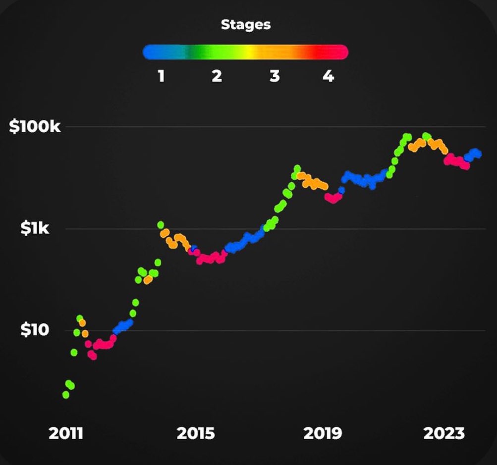 This is the final stage before the big #Bitcoin bull market!