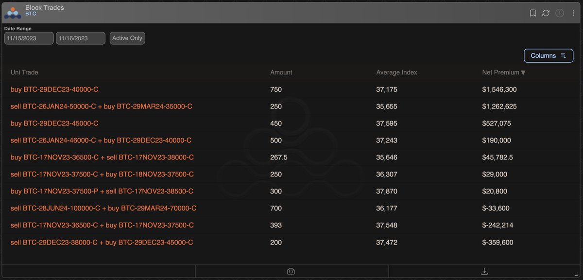 hansolar21's tweet photo. Massive $1.5m naked Bitcoin calls targeting 40k by eoy
and another $500k call targeting 45k

They're paying $25k of theta per day 🤯

Conviction or Delusion? Time will tell... https://t.co/62AEjJg7x2