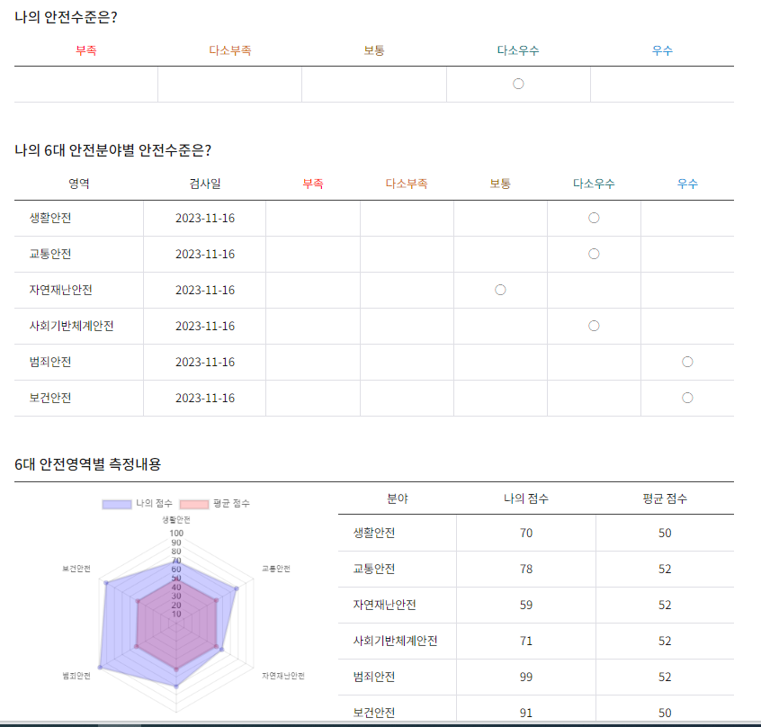 나의 안전 체크리스트!
#행안부#안전교육플랫폼#안전실천#안전하세요