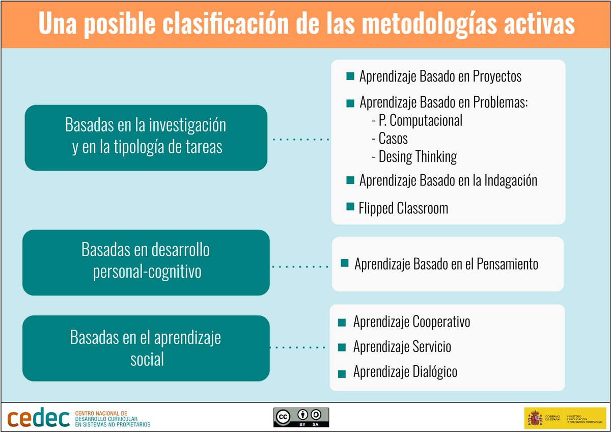 INFOGRAFÍA: 🎯 Metodologías activas para potenciar el aprendizaje 📝 Descubre cómo estas estrategias impulsan el desarrollo personal-cognitivo y promueven el aprendizaje social. 💪 #MetodologíasActivas  ℹ️+info: cedec.intef.es/rea-orientacio…  
⬇️Descarga: cedec.intef.es/recursos/?busc…