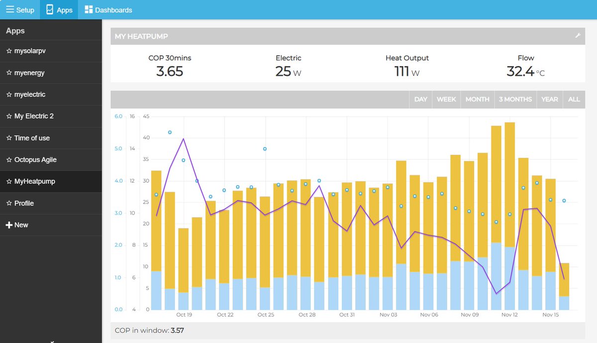 Zapaman's tweet photo. Great new set of features for the MyHeatPump app on #EmonCMS @Openenergymon. With thanks to @timbones and @TrystanLea . The separate COP values for DHW and heating are great and the COP (right) now feature is really useful. https://t.co/PjJ0C1KBXD