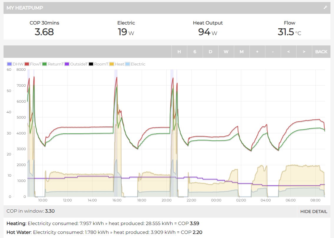 Zapaman's tweet photo. Great new set of features for the MyHeatPump app on #EmonCMS @Openenergymon. With thanks to @timbones and @TrystanLea . The separate COP values for DHW and heating are great and the COP (right) now feature is really useful. https://t.co/PjJ0C1KBXD