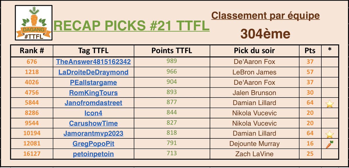 Dagang_ttfl's tweet photo. On enchaîne avec une nuit satisfaisante  ! 

2 BP ⭐️⌚️, 1 grand Lebron en mode Triple-Double 👑 et une petite carotte de Dejounte après son gros match d’hier 🥕.

📊304ème↗️+29 places 

Score d’équipe : 370 👍🏻

On intègre le top 300 dès demain matin ? 💪

#TTFL https://t.co/E76v6JTYsP
