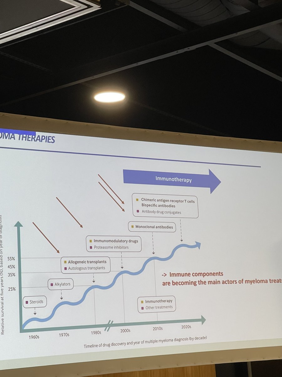 Pr Laurent Pascal de Lille nous parle des stratégies thérapeutiques dans le MM :  évolution 🔙, perspectives 🔜! 
Une brillante présentation qui propose une belle mise à jour des connaissances. 📚📈