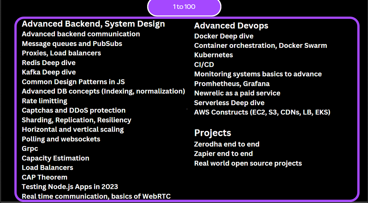 raka7317's tweet photo. Great mentor @kirat_tw an interesting journey full of mern stack, devops, system design, and opensource contributions, with hands-on projects #mernstack #DevOps #fulllstack https://t.co/Aueyj5aWiH